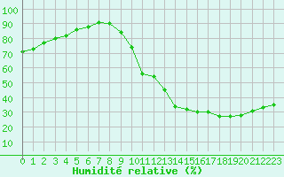 Courbe de l'humidit relative pour Ciudad Real (Esp)