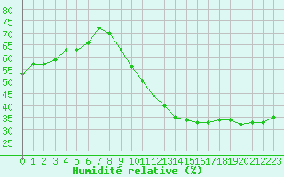 Courbe de l'humidit relative pour Montlimar (26)
