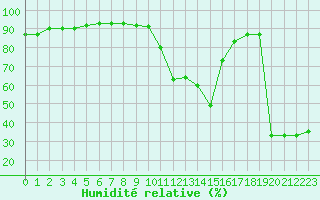 Courbe de l'humidit relative pour Embrun (05)