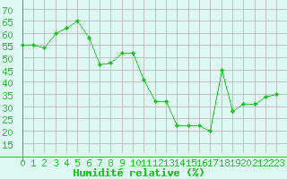 Courbe de l'humidit relative pour Pully-Lausanne (Sw)