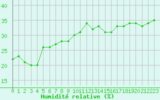 Courbe de l'humidit relative pour Engins (38)