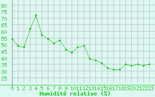 Courbe de l'humidit relative pour Pully-Lausanne (Sw)