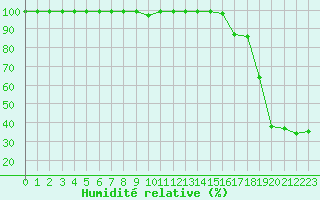 Courbe de l'humidit relative pour Sattel-Aegeri (Sw)