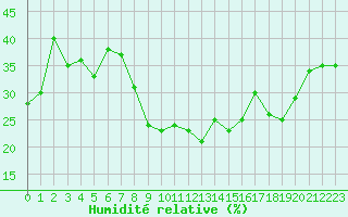 Courbe de l'humidit relative pour Mont du Chat (73)