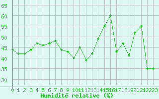 Courbe de l'humidit relative pour Cap Bar (66)
