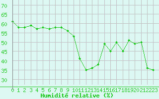 Courbe de l'humidit relative pour Cap Bar (66)