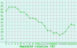 Courbe de l'humidit relative pour Saint-Yrieix-le-Djalat (19)