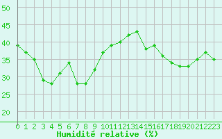 Courbe de l'humidit relative pour Mont-Saint-Vincent (71)