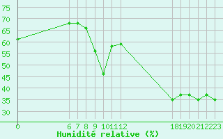 Courbe de l'humidit relative pour Jan (Esp)