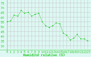 Courbe de l'humidit relative pour Cap Bar (66)