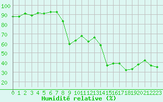Courbe de l'humidit relative pour Porquerolles (83)
