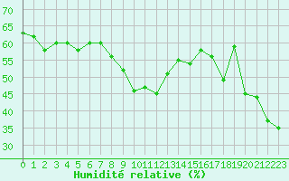 Courbe de l'humidit relative pour Selonnet - Chabanon (04)