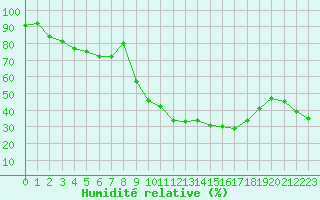 Courbe de l'humidit relative pour Brive-Souillac (19)