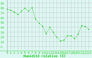 Courbe de l'humidit relative pour Santo Pietro Di Tenda (2B)