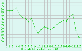 Courbe de l'humidit relative pour Beaumont du Ventoux (Mont Serein - Accueil) (84)