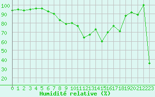 Courbe de l'humidit relative pour Loznica