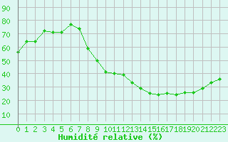 Courbe de l'humidit relative pour Nancy - Ochey (54)
