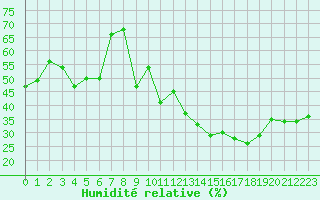 Courbe de l'humidit relative pour Visp