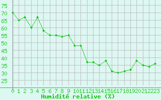 Courbe de l'humidit relative pour Ile du Levant (83)
