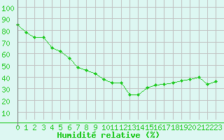 Courbe de l'humidit relative pour Saint-Vran (05)