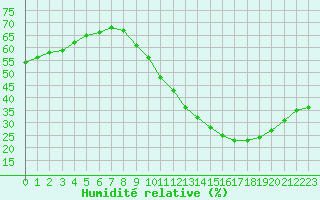 Courbe de l'humidit relative pour Sainte-Genevive-des-Bois (91)