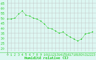 Courbe de l'humidit relative pour Muret (31)