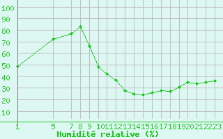 Courbe de l'humidit relative pour La Beaume (05)