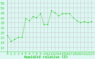 Courbe de l'humidit relative pour Zugspitze