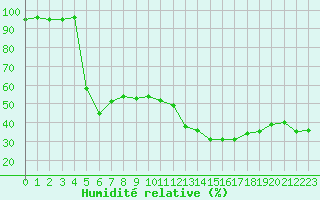 Courbe de l'humidit relative pour Cannes (06)