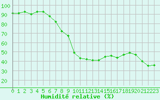 Courbe de l'humidit relative pour Sremska Mitrovica