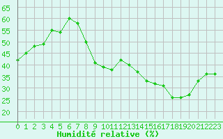 Courbe de l'humidit relative pour Sanary-sur-Mer (83)