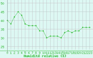 Courbe de l'humidit relative pour Cap Mele (It)