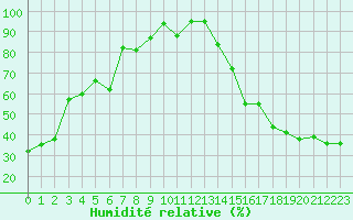 Courbe de l'humidit relative pour Grande Prairie, Alta.