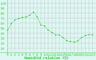 Courbe de l'humidit relative pour Nancy - Ochey (54)