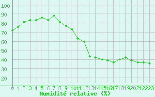 Courbe de l'humidit relative pour Carpentras (84)