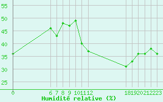 Courbe de l'humidit relative pour Jan (Esp)