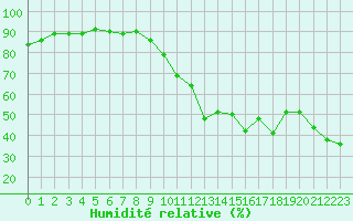 Courbe de l'humidit relative pour Ciudad Real (Esp)