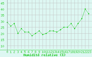 Courbe de l'humidit relative pour Alistro (2B)