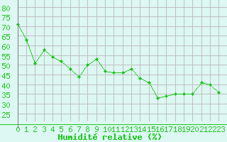 Courbe de l'humidit relative pour Cap Corse (2B)