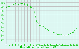 Courbe de l'humidit relative pour Rancennes (08)