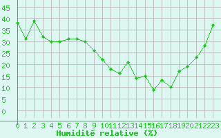 Courbe de l'humidit relative pour Puissalicon (34)