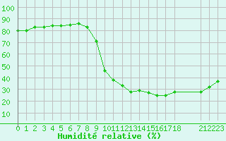 Courbe de l'humidit relative pour Sorgues (84)