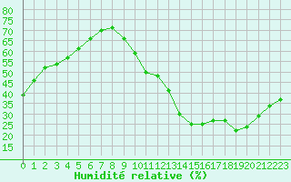 Courbe de l'humidit relative pour La Poblachuela (Esp)