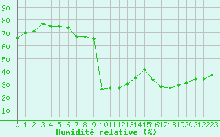 Courbe de l'humidit relative pour Carpentras (84)