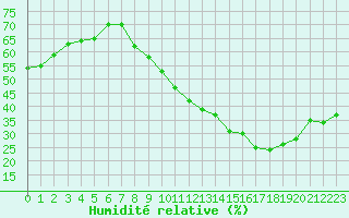 Courbe de l'humidit relative pour Villacoublay (78)
