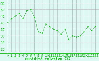 Courbe de l'humidit relative pour Saint Nicolas des Biefs (03)