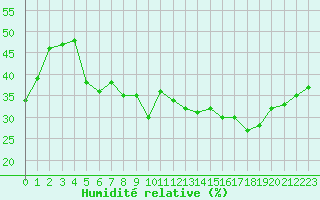 Courbe de l'humidit relative pour Toulon (83)
