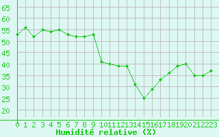 Courbe de l'humidit relative pour Stoetten