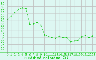 Courbe de l'humidit relative pour Preonzo (Sw)