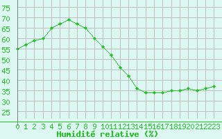 Courbe de l'humidit relative pour Orange (84)